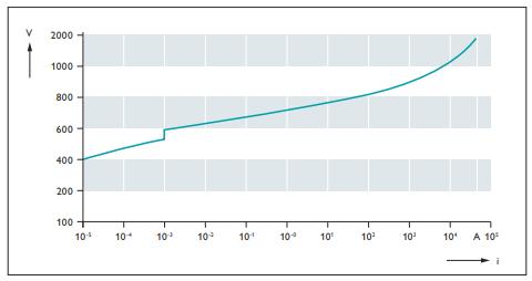 二級(jí)保護(hù)的壓敏電阻浪涌保護(hù)器-曲線 二級(jí)保護(hù)的壓敏電阻浪涌保護(hù)器-曲線