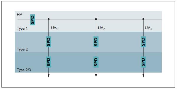 低壓系統中的多級浪涌保護-多級概念 低壓系統中的多級浪涌保護-多級概念