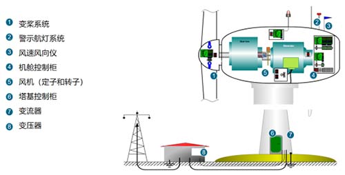風電浪涌保護器的選擇-風電設備的系統組成 風電浪涌保護器的選擇-風電設備的系統組成