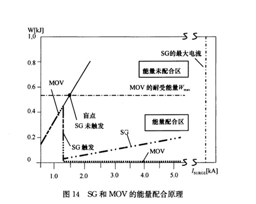 浪涌保護器的能量配合 浪涌保護器的能量配合