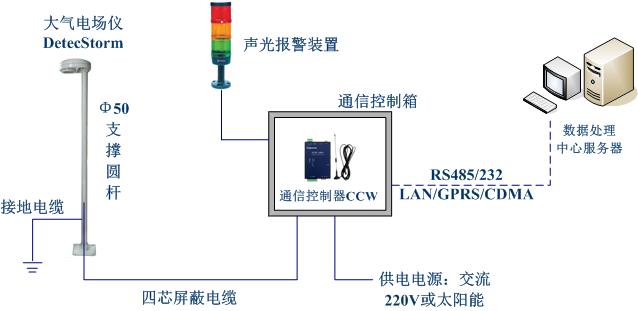 雷電預警系統組成 雷電預警系統組成