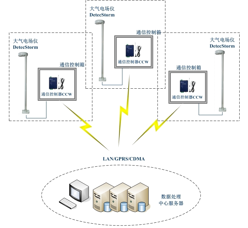 雷電預警系統組成 雷電預警系統組成
