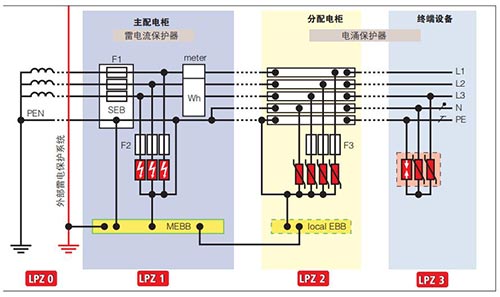 電涌保護器(SPD)的選擇 電涌保護器(SPD)的選擇