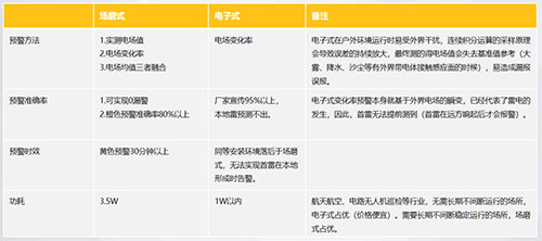 雷電預(yù)警系統(tǒng)場磨式和電子式的區(qū)別-性能不同 雷電預(yù)警系統(tǒng)場磨式和電子式的區(qū)別-性能不同