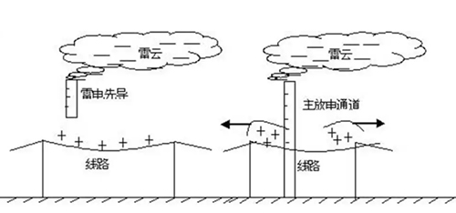 雷電過電壓 雷電過電壓