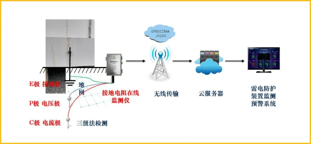 接地電阻也可以在線監測了 接地電阻也可以在線監測了