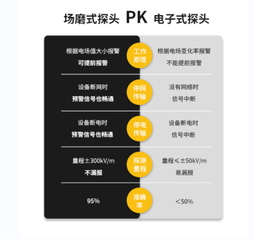 雷電監測預警系統公司-場磨式探頭和電子式探頭對比 雷電監測預警系統公司-場磨式探頭和電子式探頭對比