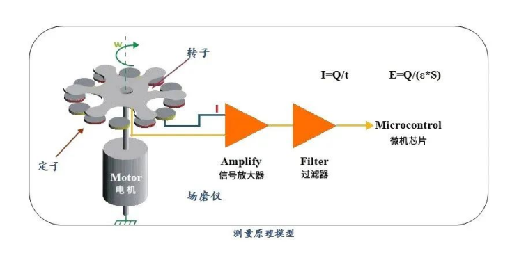 雷電預(yù)警系統(tǒng)-工作原理 雷電預(yù)警系統(tǒng)-工作原理