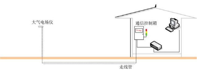 雷電預(yù)警系統(tǒng)-探頭信號 雷電預(yù)警系統(tǒng)-探頭信號
