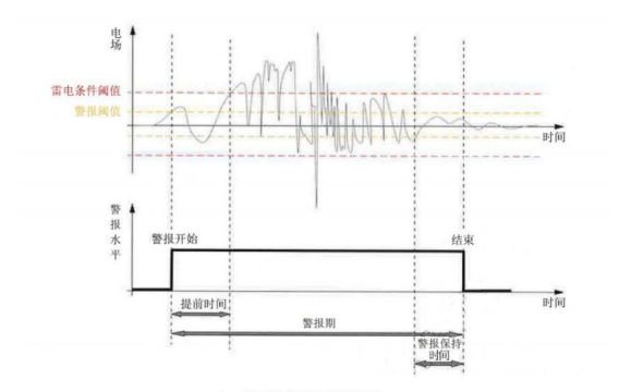 雷電預(yù)警系統(tǒng)-信號識別 雷電預(yù)警系統(tǒng)-信號識別