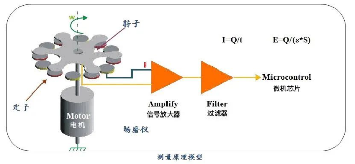 雷電預警系統-場磨式大氣電場儀 雷電預警系統-場磨式大氣電場儀