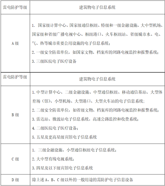 浪涌保護器-雷電防護等級