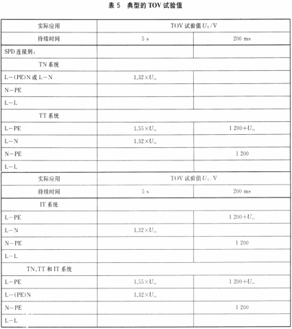 浪涌保護(hù)器(SPD)—典型TOV試驗(yàn)值 浪涌保護(hù)器(SPD)—典型TOV試驗(yàn)值
