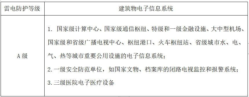建筑物電子信息系統雷電防護等級-浪涌保護器選型 建筑物電子信息系統雷電防護等級-浪涌保護器選型