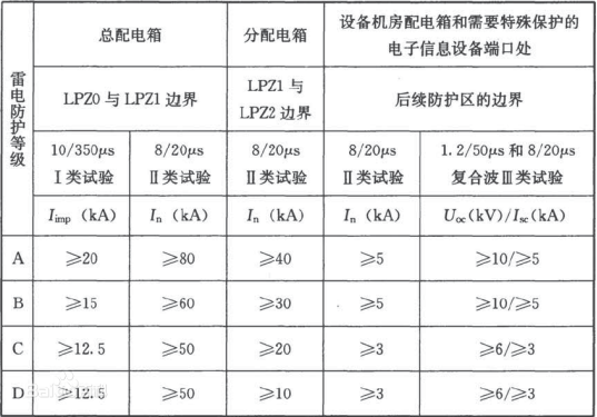 防護標準-浪涌保護器選型 防護標準-浪涌保護器選型