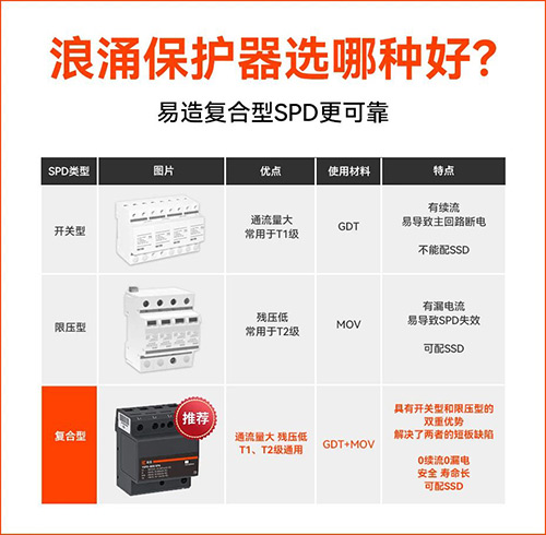 一級浪涌保護器選型-復合型SPD更可靠 一級浪涌保護器選型-復合型SPD更可靠