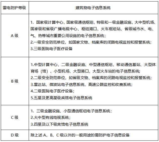 配電箱浪涌保護器怎么選型-雷電防護等級 配電箱浪涌保護器怎么選型-雷電防護等級