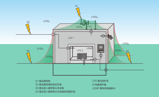 配電箱浪涌保護器怎么選型-雷電防護分區 配電箱浪涌保護器怎么選型-雷電防護分區