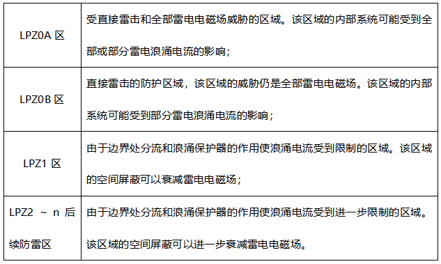 配電箱浪涌保護器怎么選型-雷電分區 配電箱浪涌保護器怎么選型-雷電分區