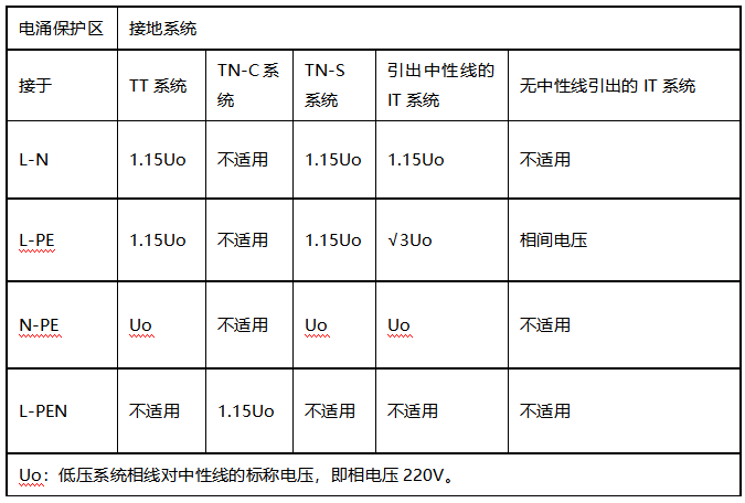 配電箱浪涌保護器怎么選型-UC值 配電箱浪涌保護器怎么選型-UC值