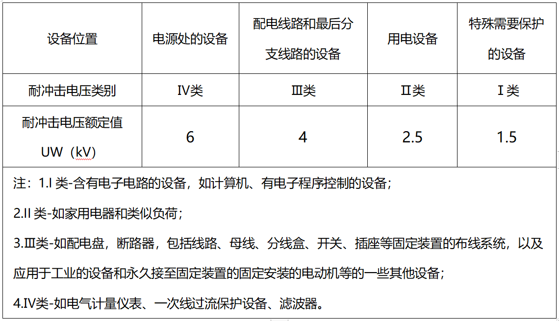 配電箱的浪涌保護器的Uc和Up怎么選 配電箱的浪涌保護器的Uc和Up怎么選