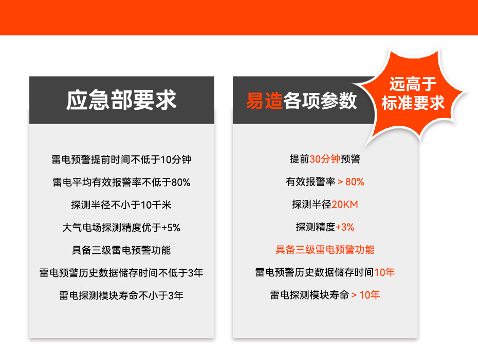 油罐防雷-場磨式雷電預警系統儲符合應急要求