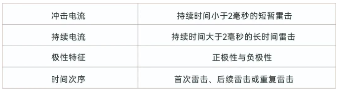 浪涌保護(hù)器-雷電類型 浪涌保護(hù)器-雷電類型