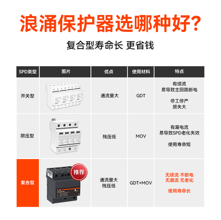 浪涌保護器的價格
