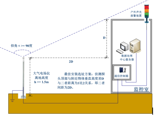 大氣電場儀 大氣電場儀