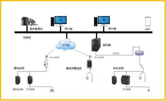6+1防雷在線監測預警系統 6+1防雷在線監測預警系統