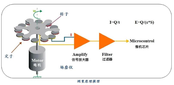 雷電預警系統測量原理 雷電預警系統測量原理